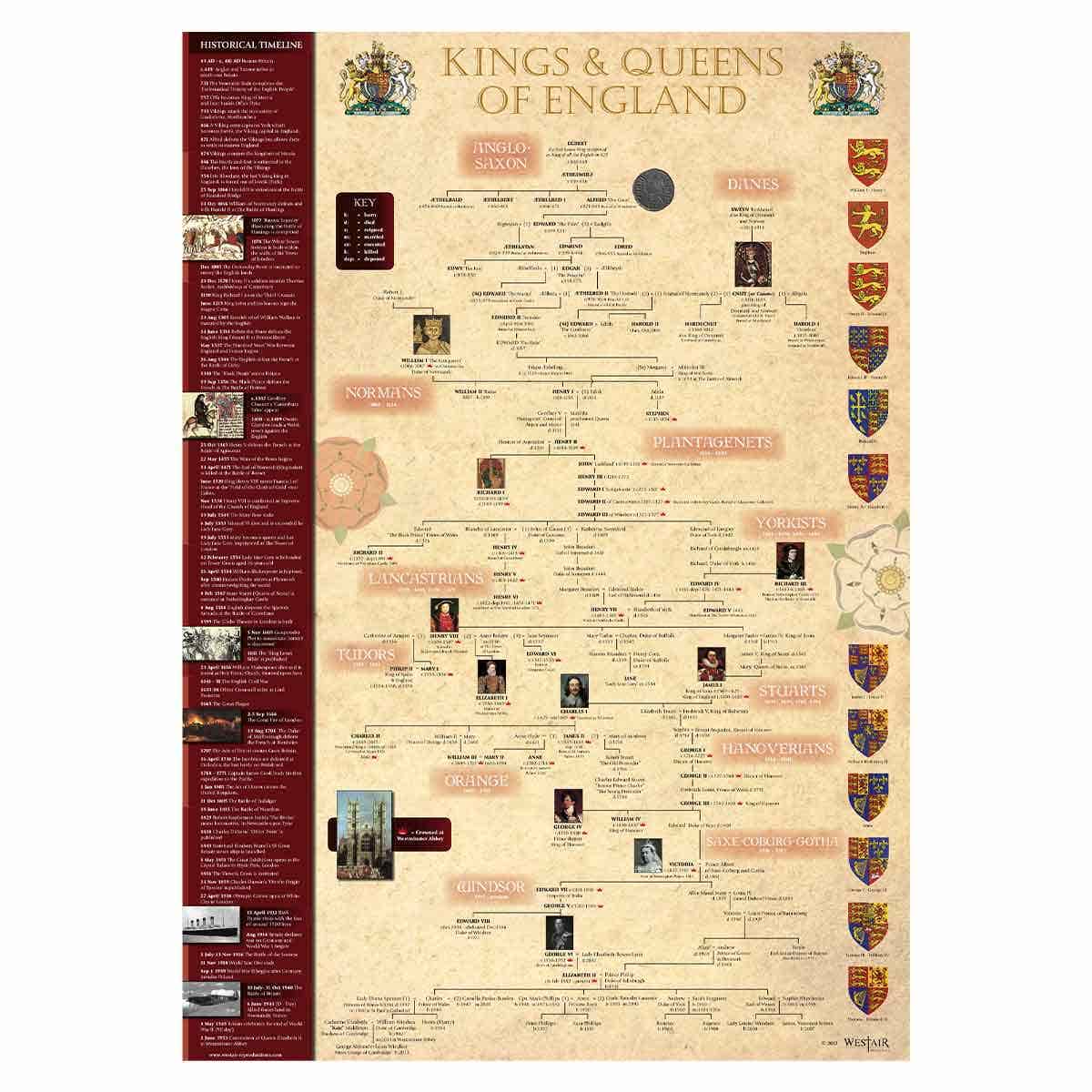 Kings and Queens of England Timeline Poster - A3